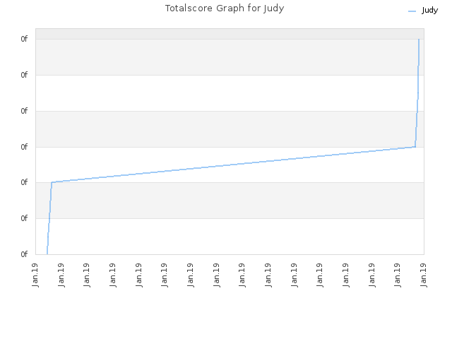 Totalscore Graph for Judy