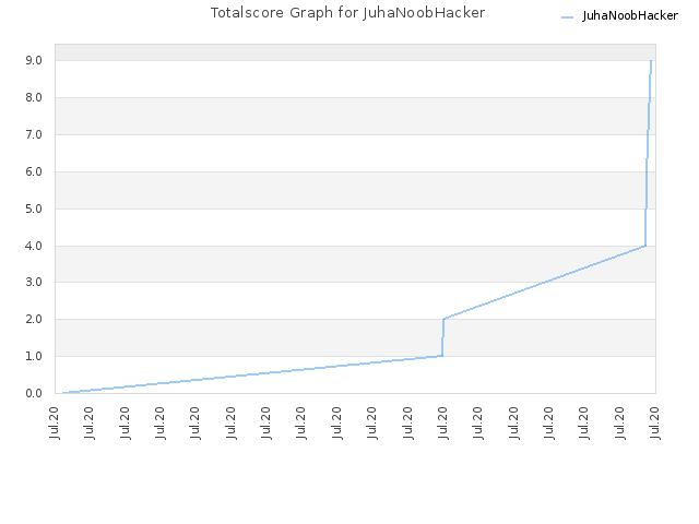 Totalscore Graph for JuhaNoobHacker