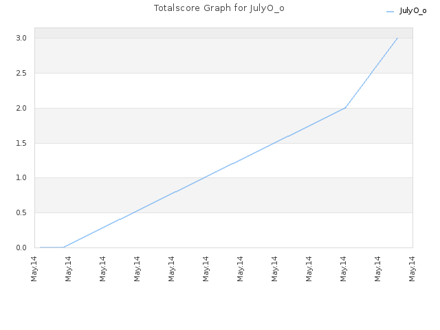 Totalscore Graph for JulyO_o