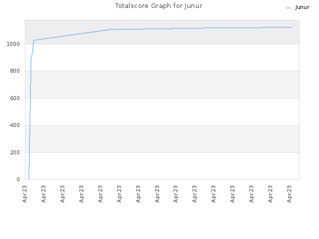 Totalscore Graph for Junur