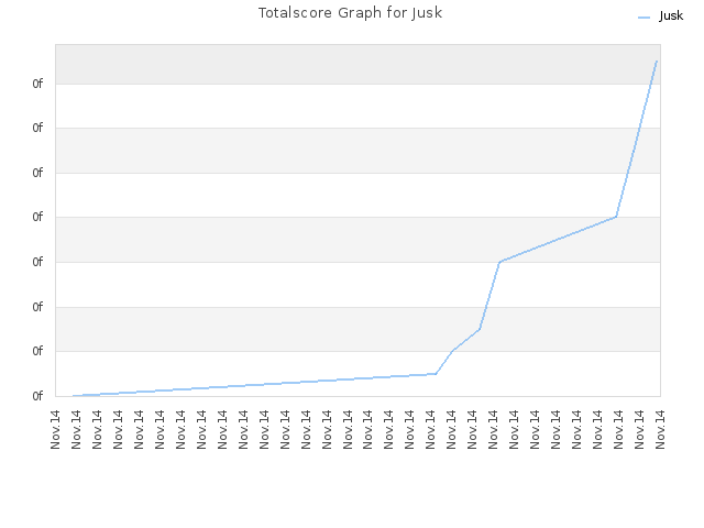 Totalscore Graph for Jusk