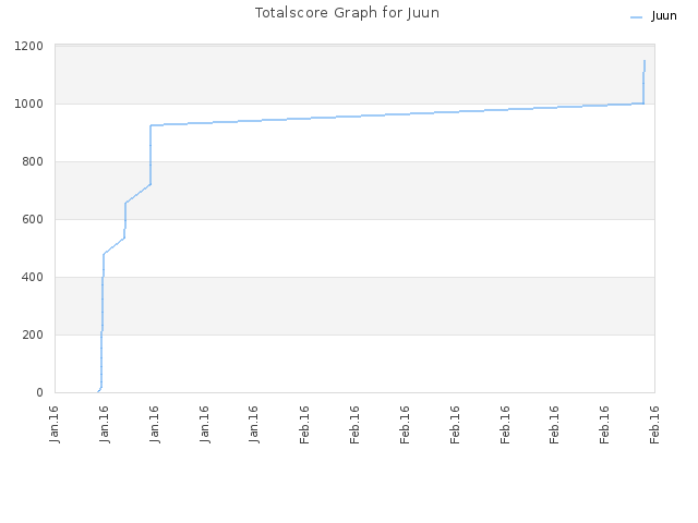 Totalscore Graph for Juun