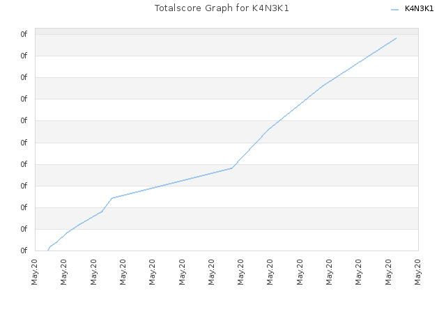 Totalscore Graph for K4N3K1