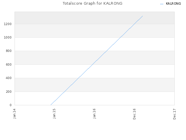Totalscore Graph for KALRONG