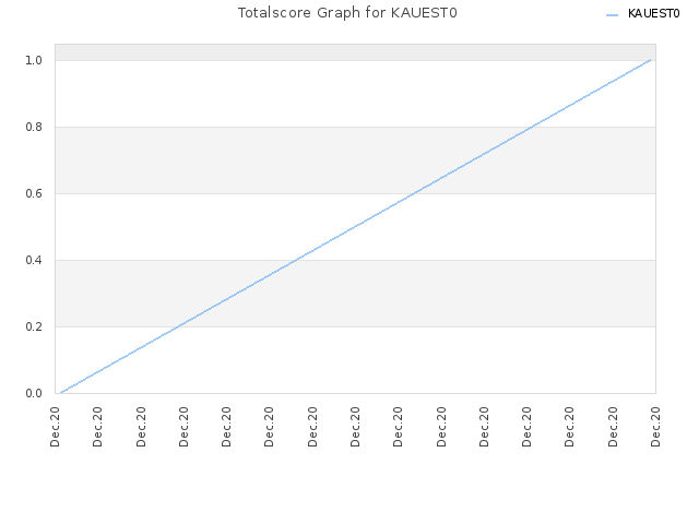 Totalscore Graph for KAUEST0