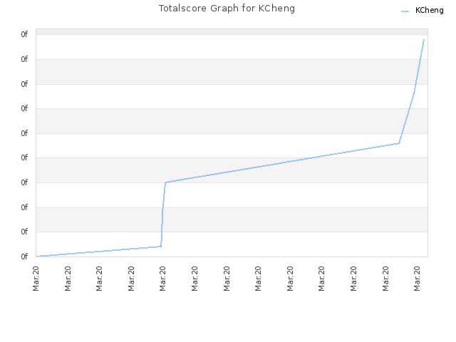 Totalscore Graph for KCheng