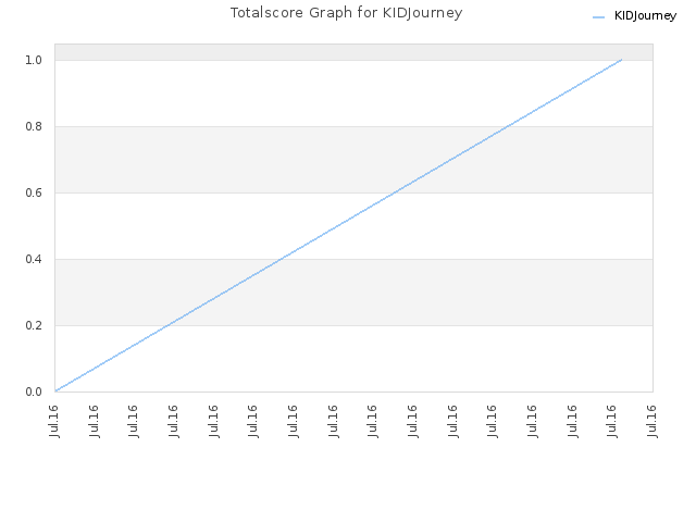 Totalscore Graph for KIDJourney