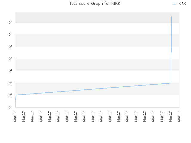 Totalscore Graph for KIRK