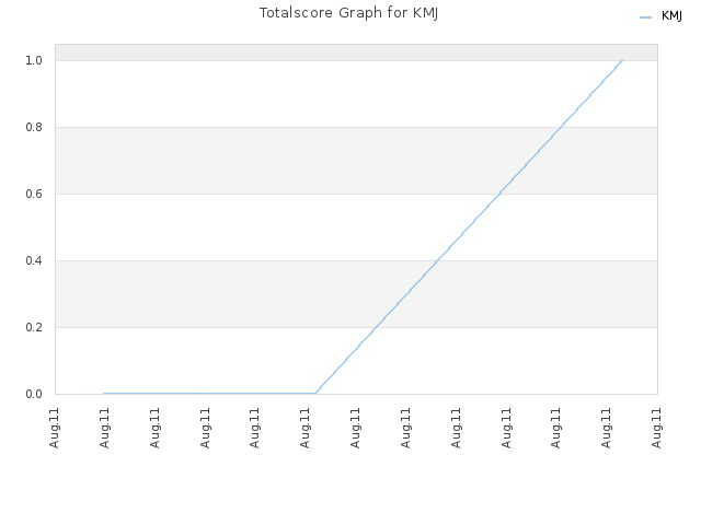 Totalscore Graph for KMJ