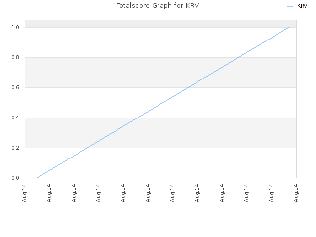 Totalscore Graph for KRV