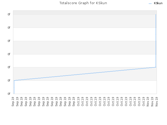 Totalscore Graph for KSkun