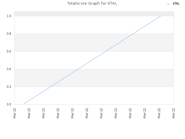 Totalscore Graph for KTAL