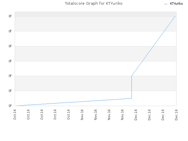 Totalscore Graph for KTYuriko