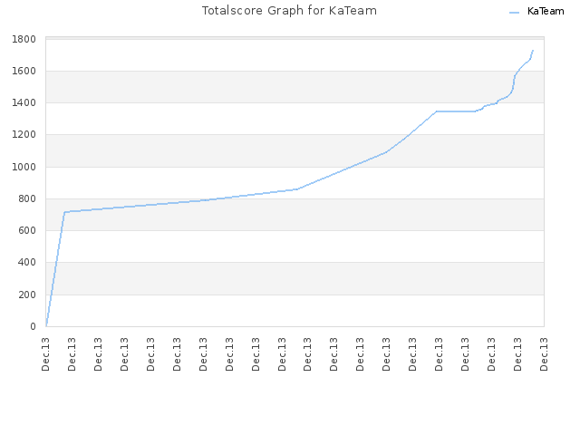 Totalscore Graph for KaTeam