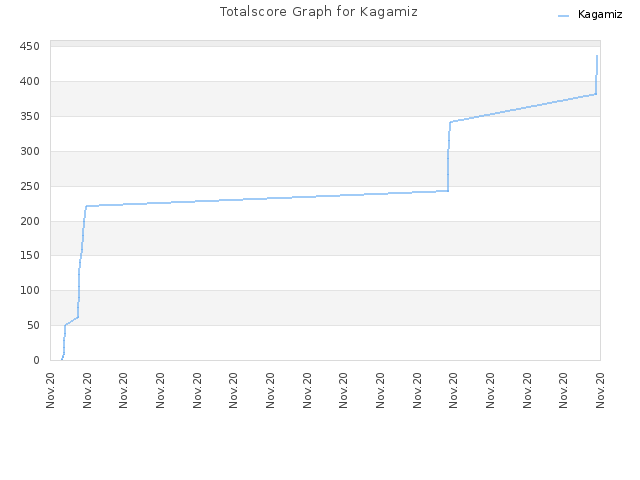 Totalscore Graph for Kagamiz