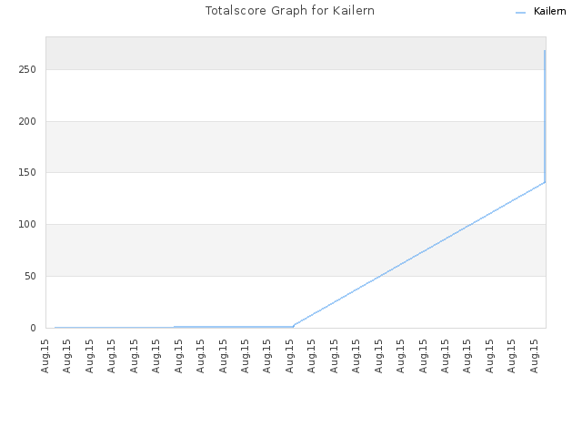 Totalscore Graph for Kailern