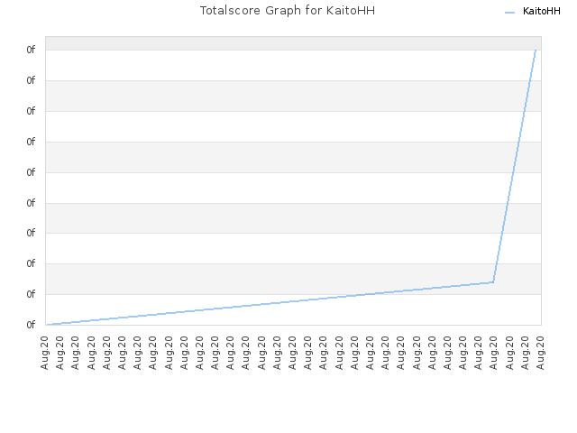 Totalscore Graph for KaitoHH