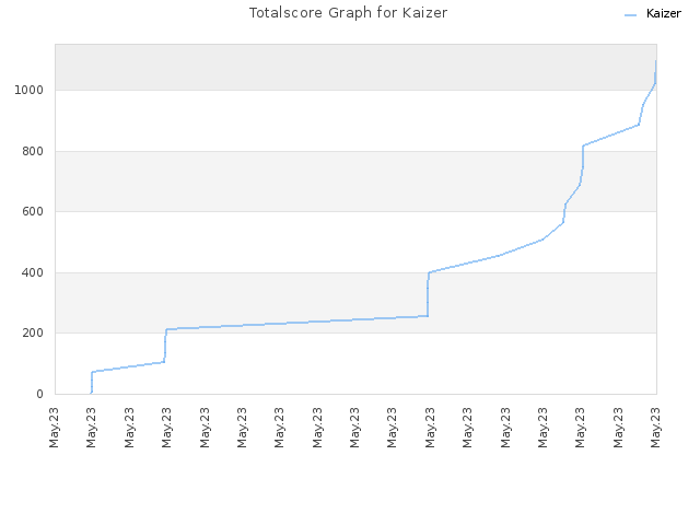 Totalscore Graph for Kaizer