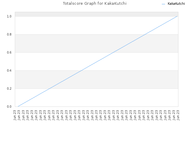 Totalscore Graph for KakaKutchi