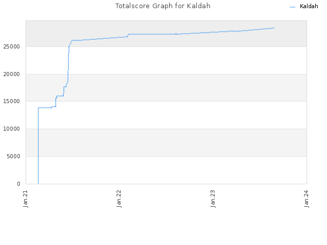 Totalscore Graph for Kaldah