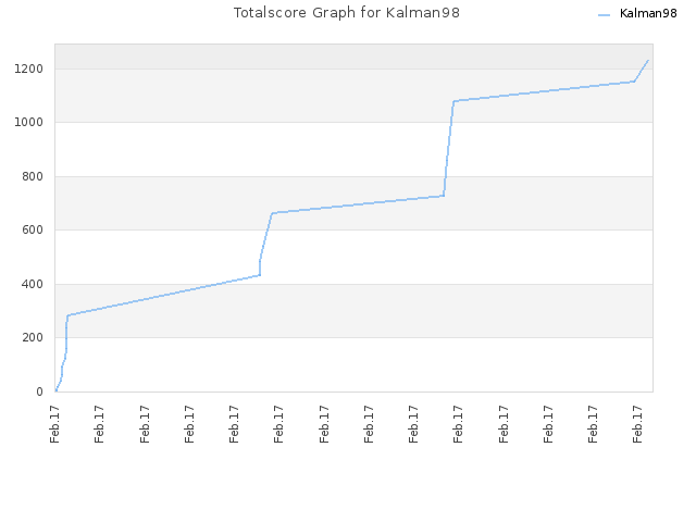 Totalscore Graph for Kalman98