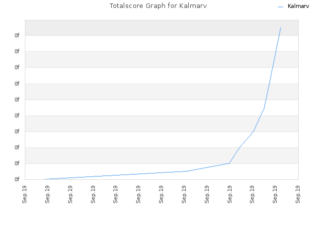 Totalscore Graph for Kalmarv