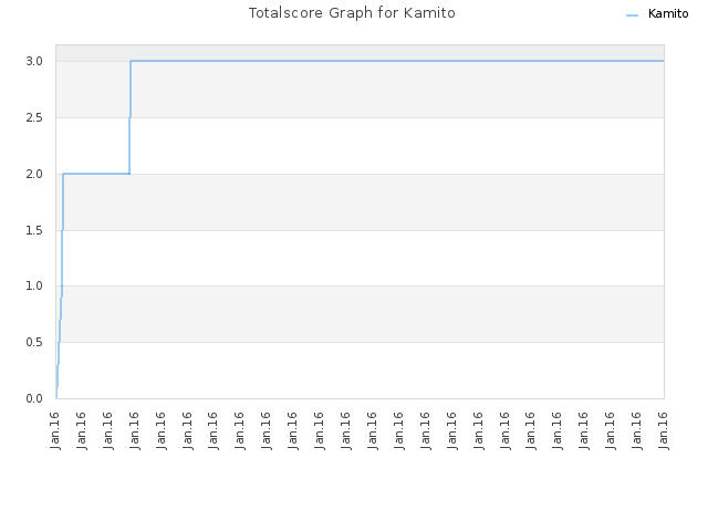 Totalscore Graph for Kamito