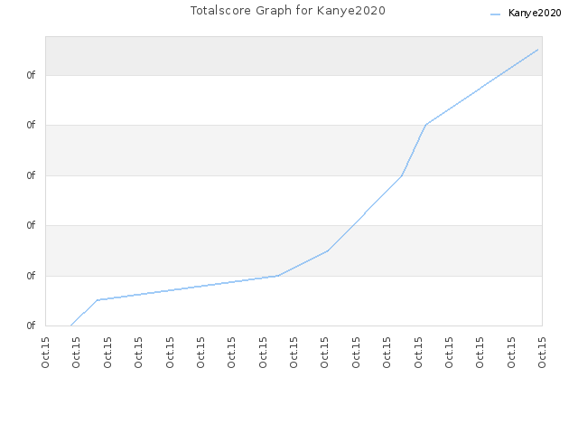 Totalscore Graph for Kanye2020