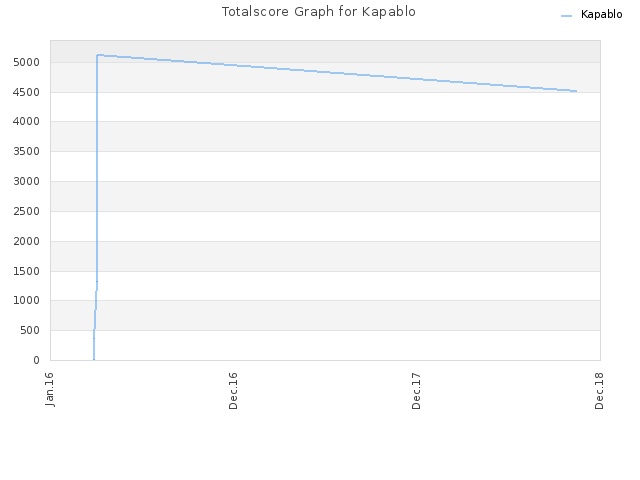 Totalscore Graph for Kapablo
