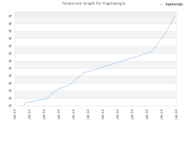 Totalscore Graph for KapitanIglo