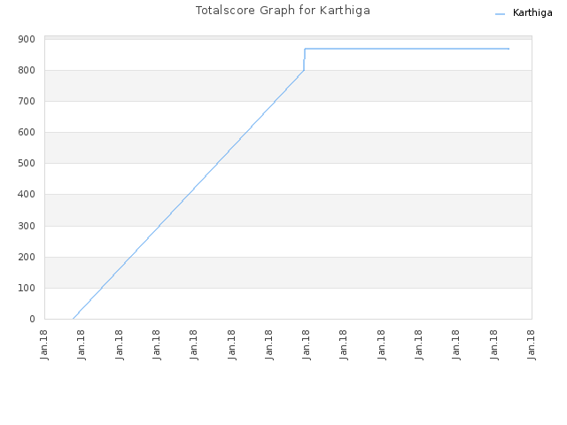 Totalscore Graph for Karthiga