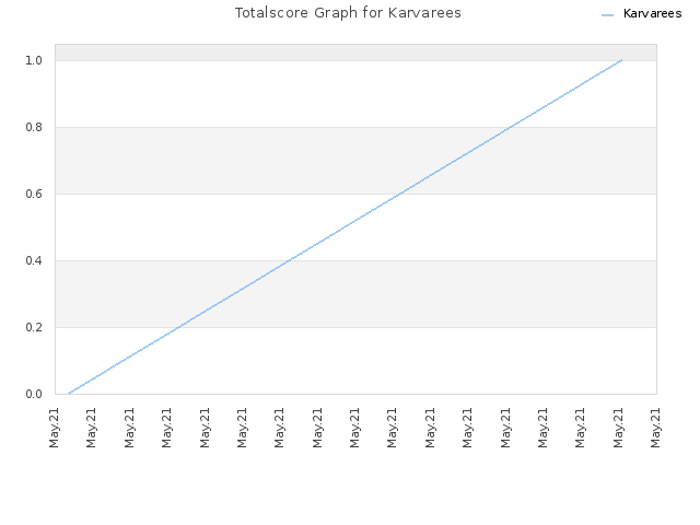 Totalscore Graph for Karvarees