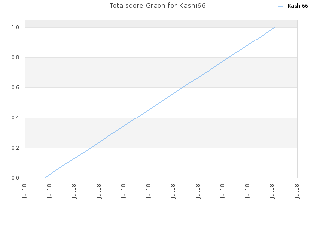 Totalscore Graph for Kashi66