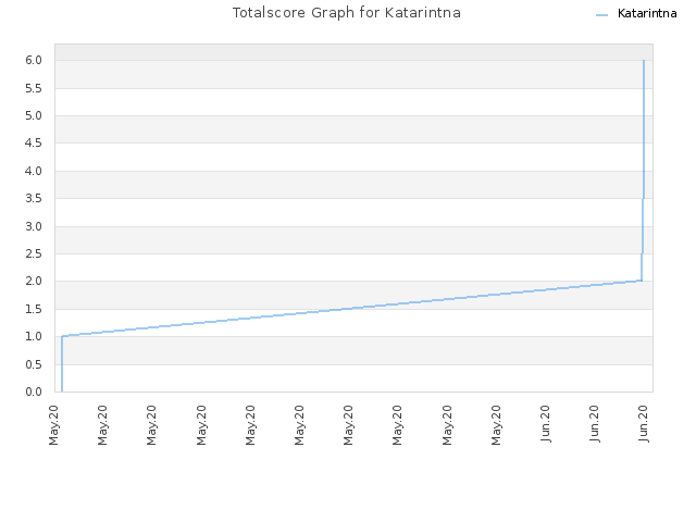 Totalscore Graph for Katarintna