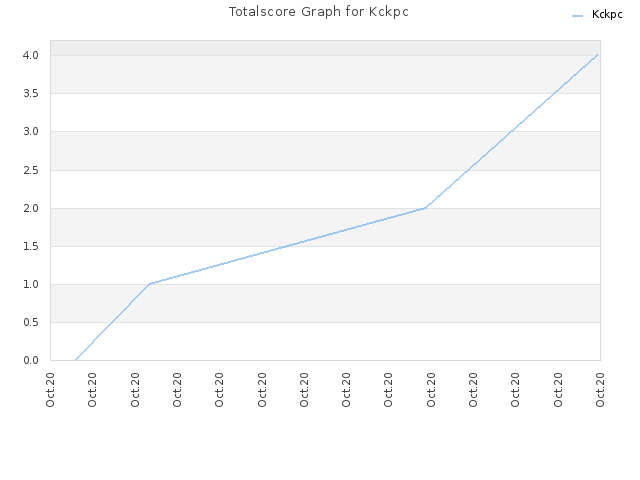 Totalscore Graph for Kckpc