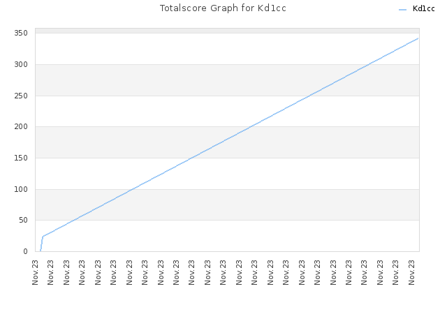 Totalscore Graph for Kd1cc