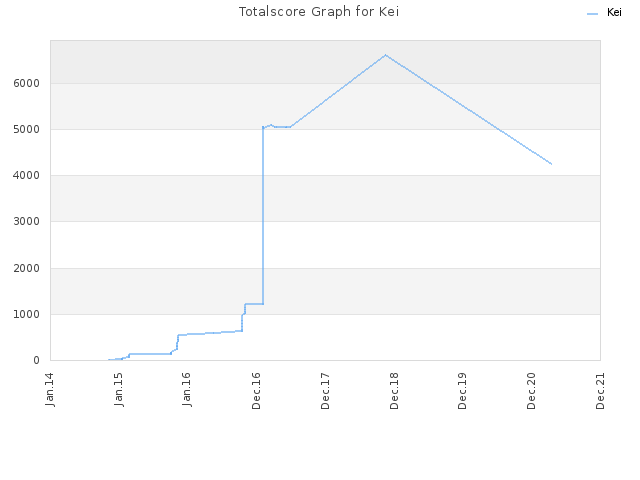 Totalscore Graph for Kei