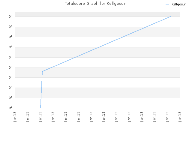 Totalscore Graph for Kellgosun