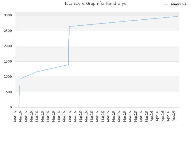 Totalscore Graph for Kendralys
