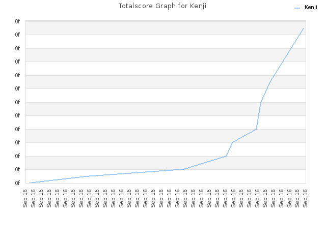 Totalscore Graph for Kenji