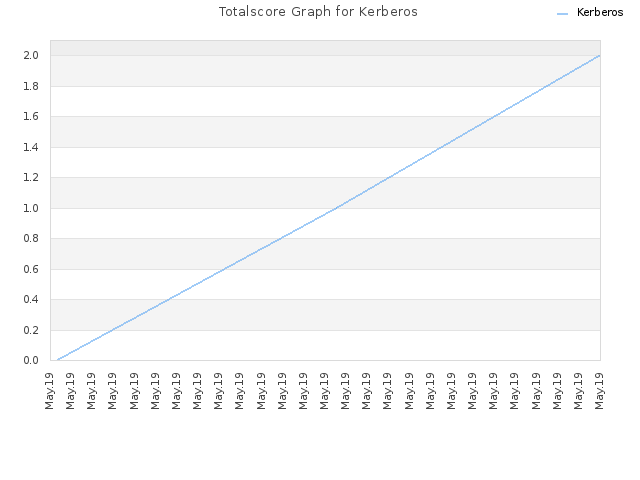 Totalscore Graph for Kerberos