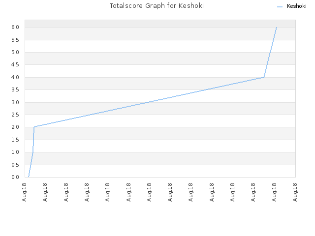 Totalscore Graph for Keshoki