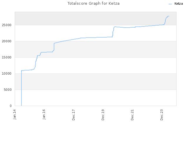 Totalscore Graph for Ketza