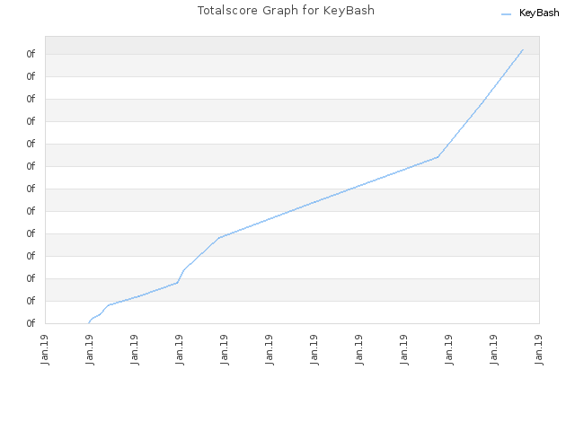 Totalscore Graph for KeyBash