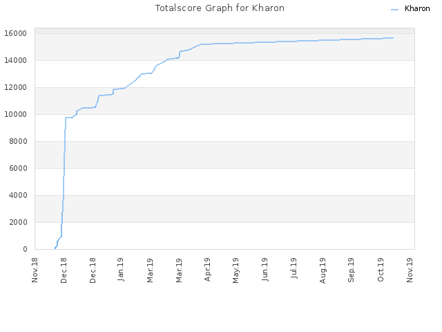 Totalscore Graph for Kharon