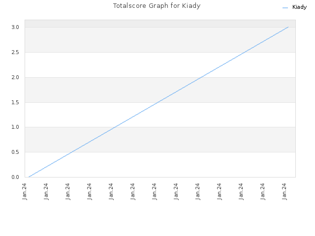 Totalscore Graph for Kiady