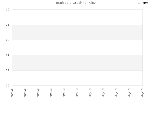 Totalscore Graph for Kiev