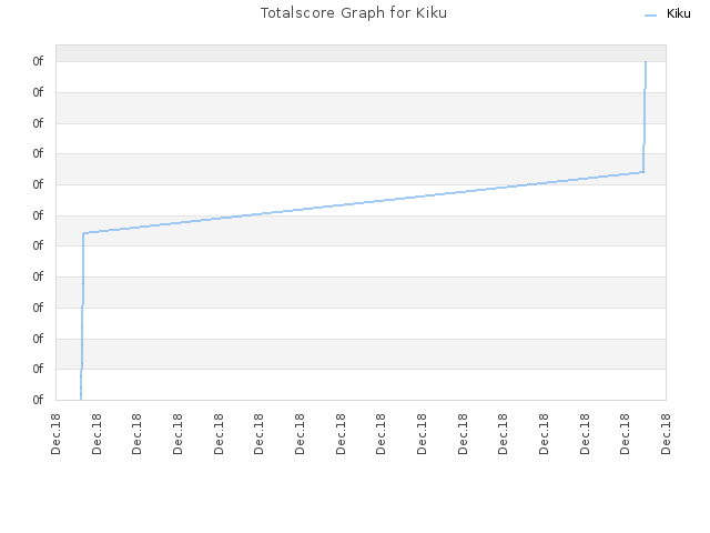 Totalscore Graph for Kiku