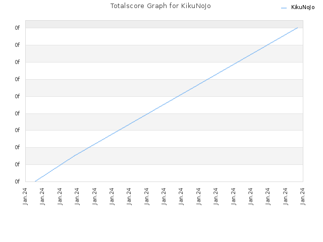 Totalscore Graph for KikuNoJo