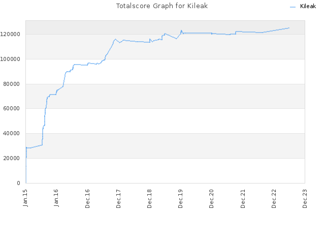 Totalscore Graph for Kileak